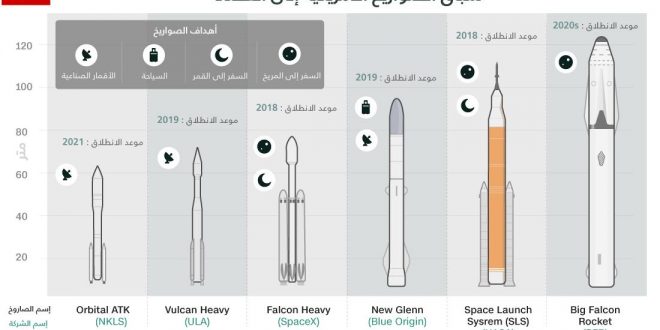 "سبيس إكس" تبدأ خطتها بتصميم صاروخ "BFR" المخصص للمريخ