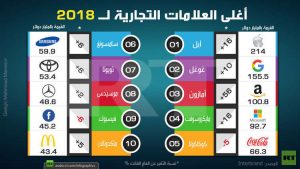 أغلى العلامات التجارية بالعالم