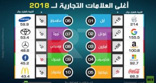 أغلى العلامات التجارية بالعالم