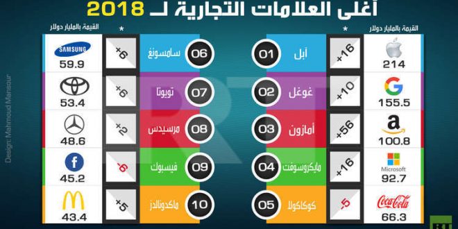 أغلى العلامات التجارية بالعالم