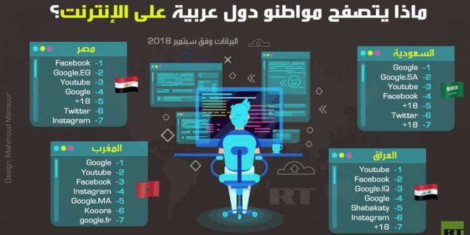 ماذا يتصفح مواطنو دول عربية على الانترنت؟