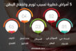 5 أمراض خطيرة تسبب تورم وانتفاخ البطن