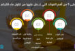 تعرف على 5 من أهم الفوائد التي تحصل عليها من تناول ماء الكركم يومياً